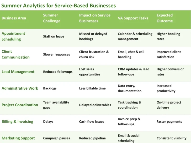 Table showing how summer staffing challenges impact service‑based businesses and how virtual assistant support improves scheduling, communication, and administrative efficiency.