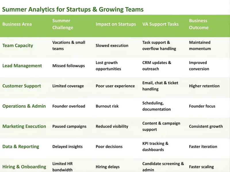 Table illustrating how summer capacity constraints affect startups and growing teams and how virtual assistant support helps maintain productivity, scalability, and operational efficiency.