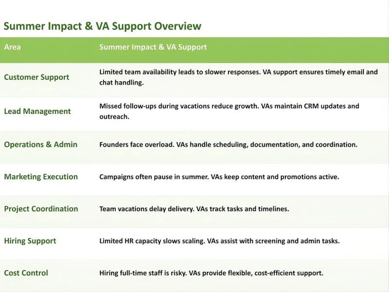 Table about Summer Impact for business and virtual assistant Support Overview