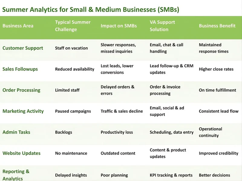 Table illustrating how summer vacation periods impact small and medium businesses and how virtual assistant support helps maintain productivity and business continuity.
