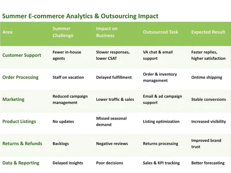 Table showing how summer season challenges affect e‑commerce operations and how outsourcing tasks to virtual assistants improves performance, customer support, and order fulfillment.
