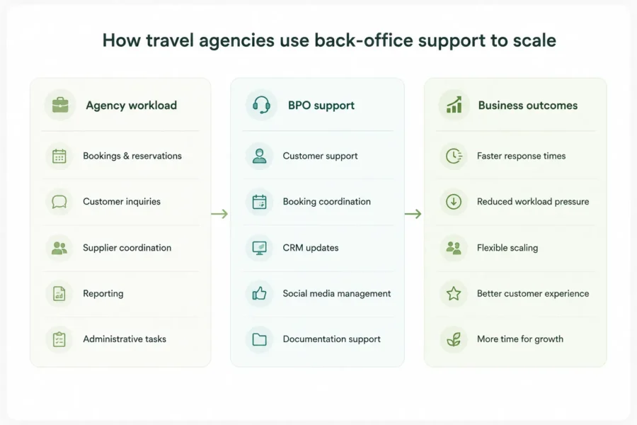 Agency workload (bookings and reservations, customer inquiries, supplier coordination, reporting, administrative tasks) → BPO support (customer support, booking coordination, CRM updates, social media management, documentation support) → Business outcomes (faster response times, reduced workload pressure, flexible scaling, better customer experience, and more time for growth).