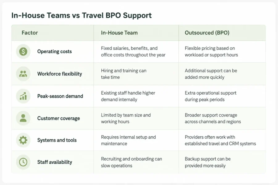 Comparison table titled "In-House Teams vs Travel BPO Support." It compares six factors: operating costs, workforce flexibility, peak-season demand, customer coverage, systems and tools, and staff availability. In-house teams have fixed staffing, ongoing overhead costs, and limited capacity, while outsourced BPO support offers flexible pricing, faster scaling, broader customer coverage, access to established systems, and easier backup support.