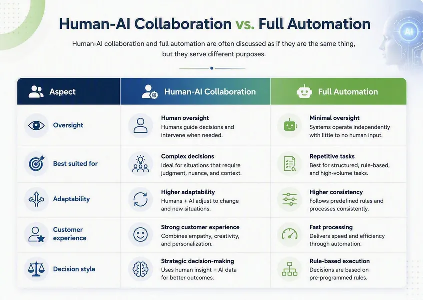 Two-column comparison infographic: Human-AI Collaboration on the left and Full Automation on the right, with rows for Oversight, Best suited for, Adaptability, Customer experience, and Decision style (title: Human-AI Collaboration vs. Full Automation).