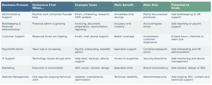Business Processes to Outsource First: Quick Comparison