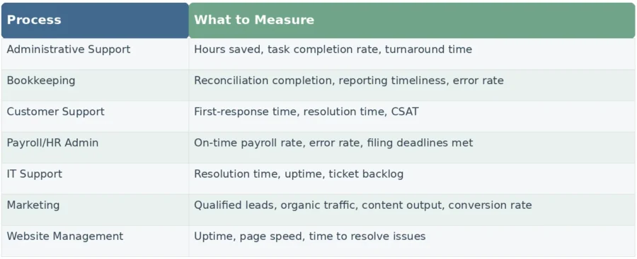 How to Measure Outsourcing Success