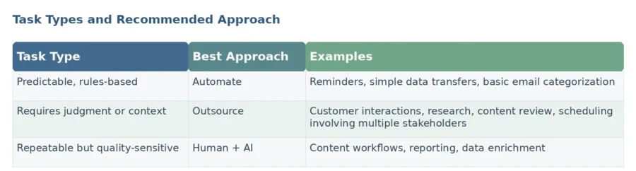 Outsource, Automate, or Both?